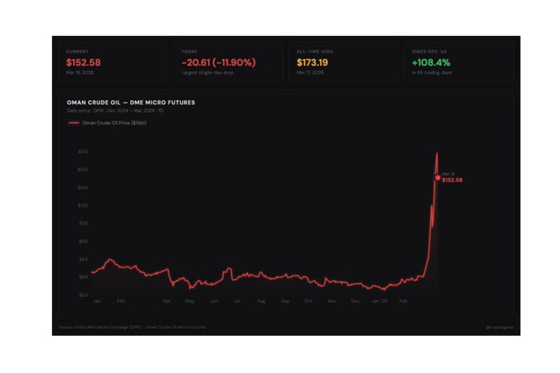 FLASH: SPOT OIL FROM MIDDLE EAST $145 -- FROM THE COUNTRY OF OMAN $173