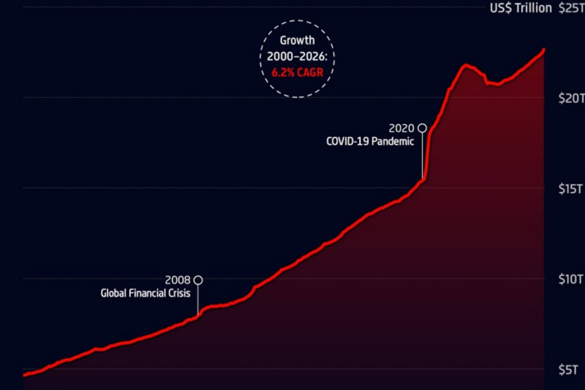 US Dollar is losing purchasing power at a historic pace.