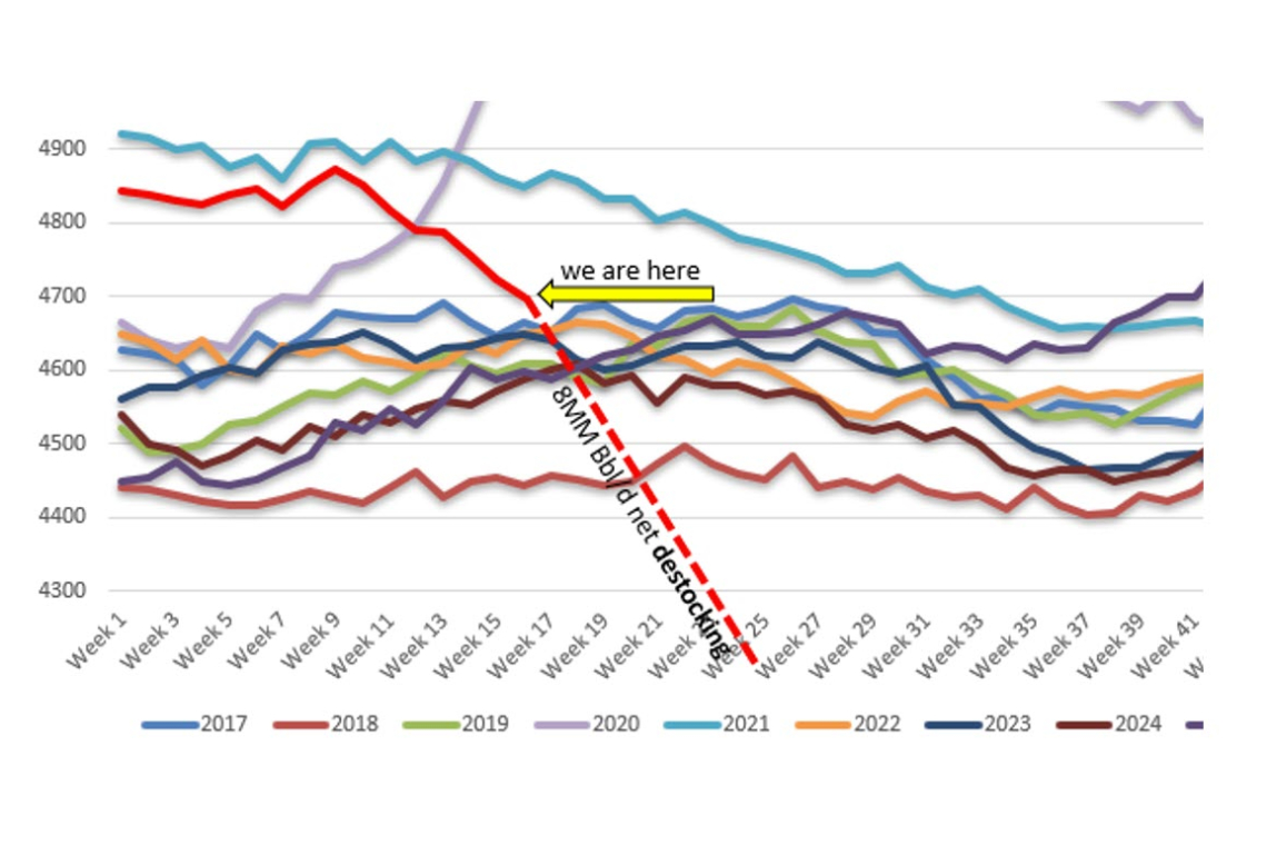 ~ June 15, All The Oil Stored Above-Ground Will Be Used-up